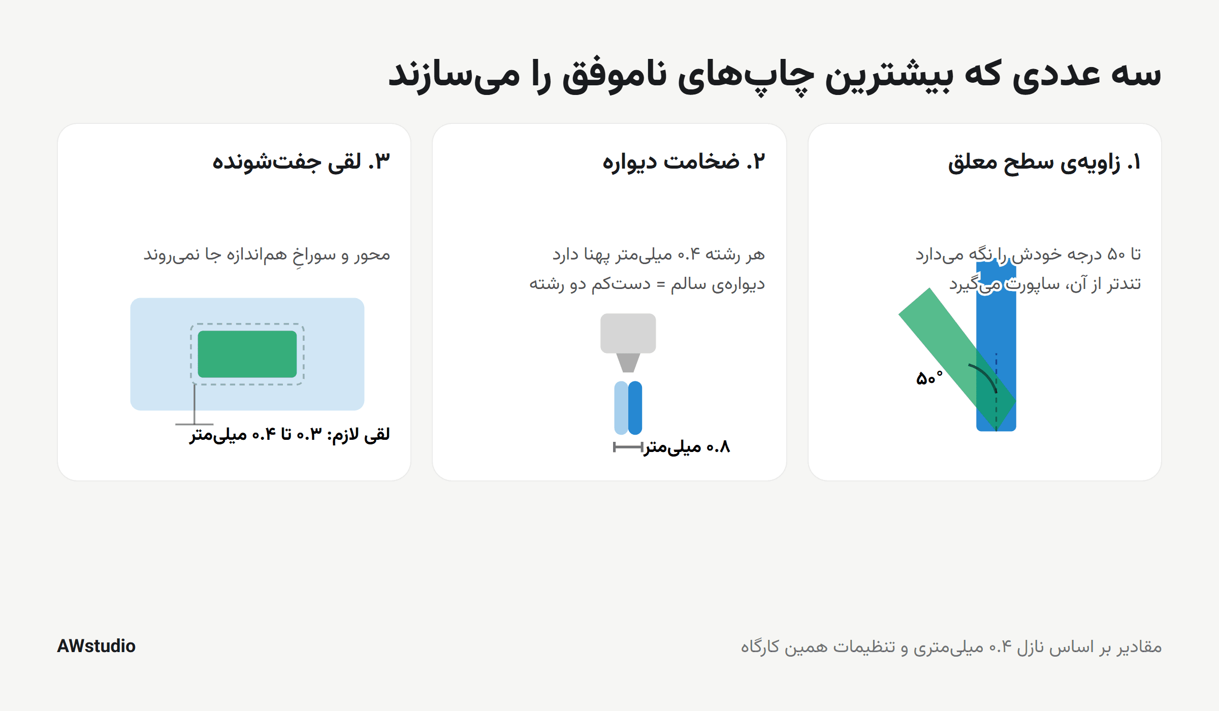 سه دیاگرام: زاویهی سطح معلق تا ۵۰ درجه بدون ساپورت، ضخامت دیوارهی دستکم دو رشته یعنی ۰.۸ میلیمتر، و لقی ۰.۳ تا ۰.۴ میلیمتری بین دو قطعهی جفتشونده