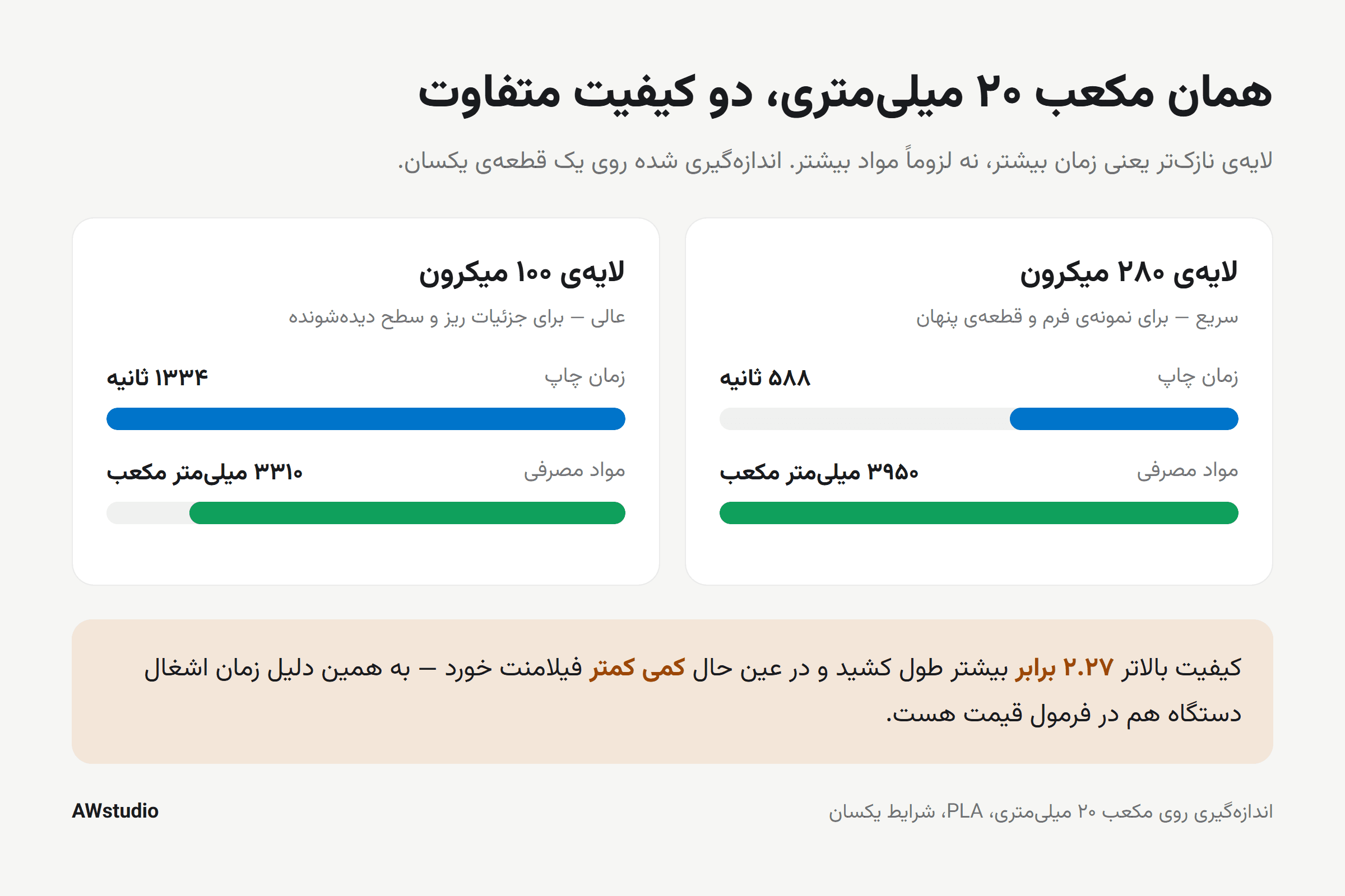مقایسهی یک مکعب ۲۰ میلیمتری با لایهی ۲۸۰ و ۱۰۰ میکرون: زمان چاپ ۵۸۸ در برابر ۱۳۳۴ ثانیه، مواد مصرفی ۳۹۵۰ در برابر ۳۳۱۰ میلیمتر مکعب